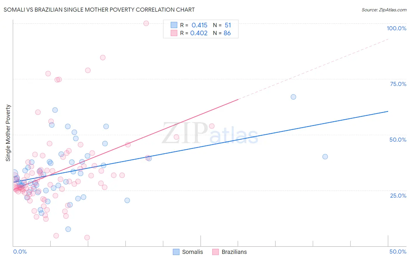 Somali vs Brazilian Single Mother Poverty