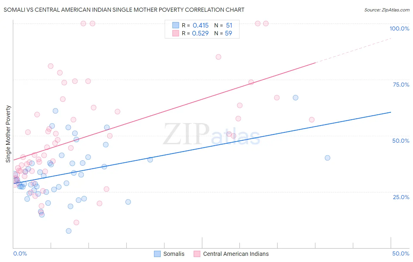Somali vs Central American Indian Single Mother Poverty