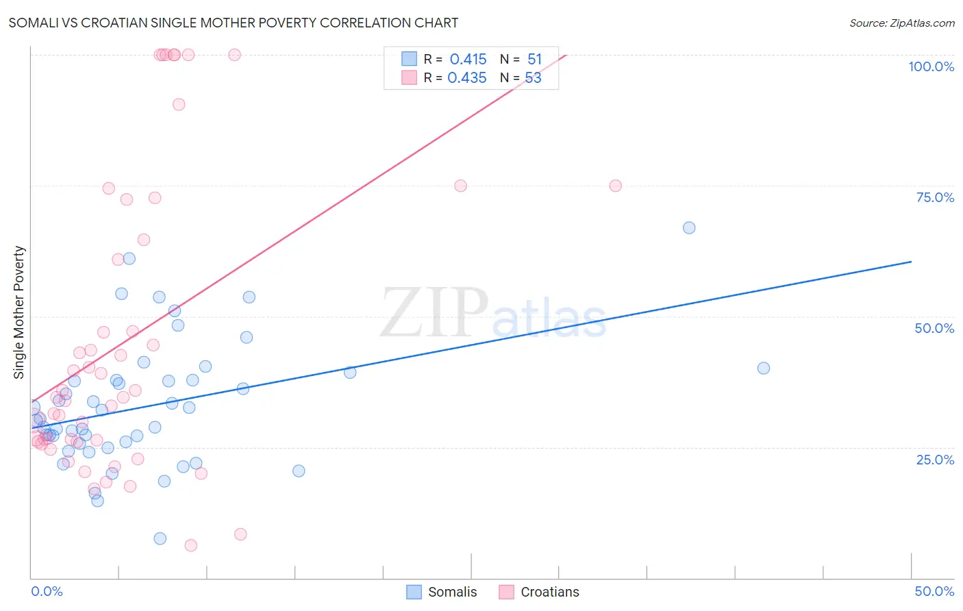 Somali vs Croatian Single Mother Poverty