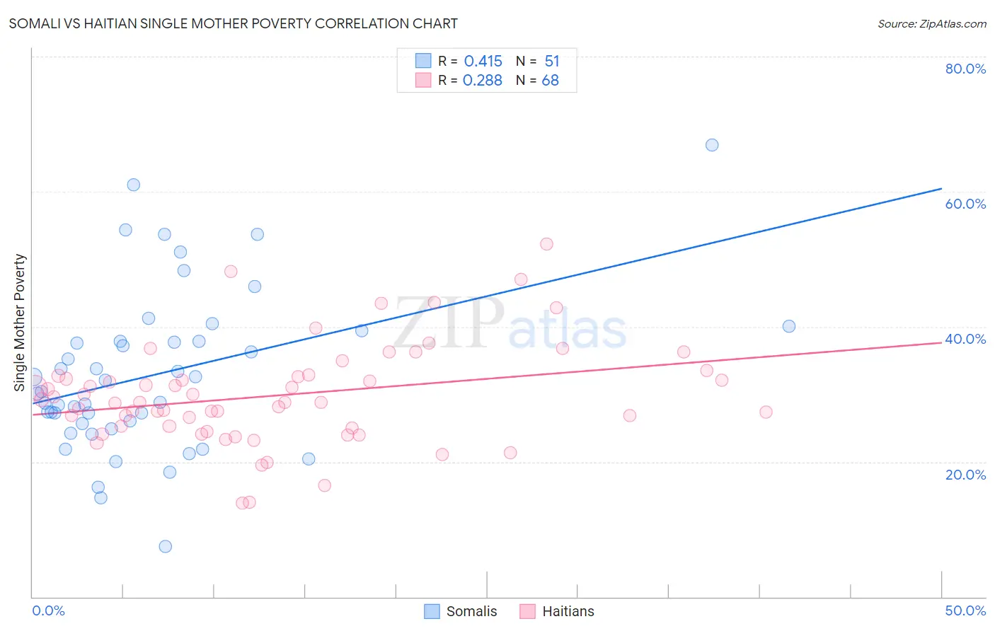 Somali vs Haitian Single Mother Poverty