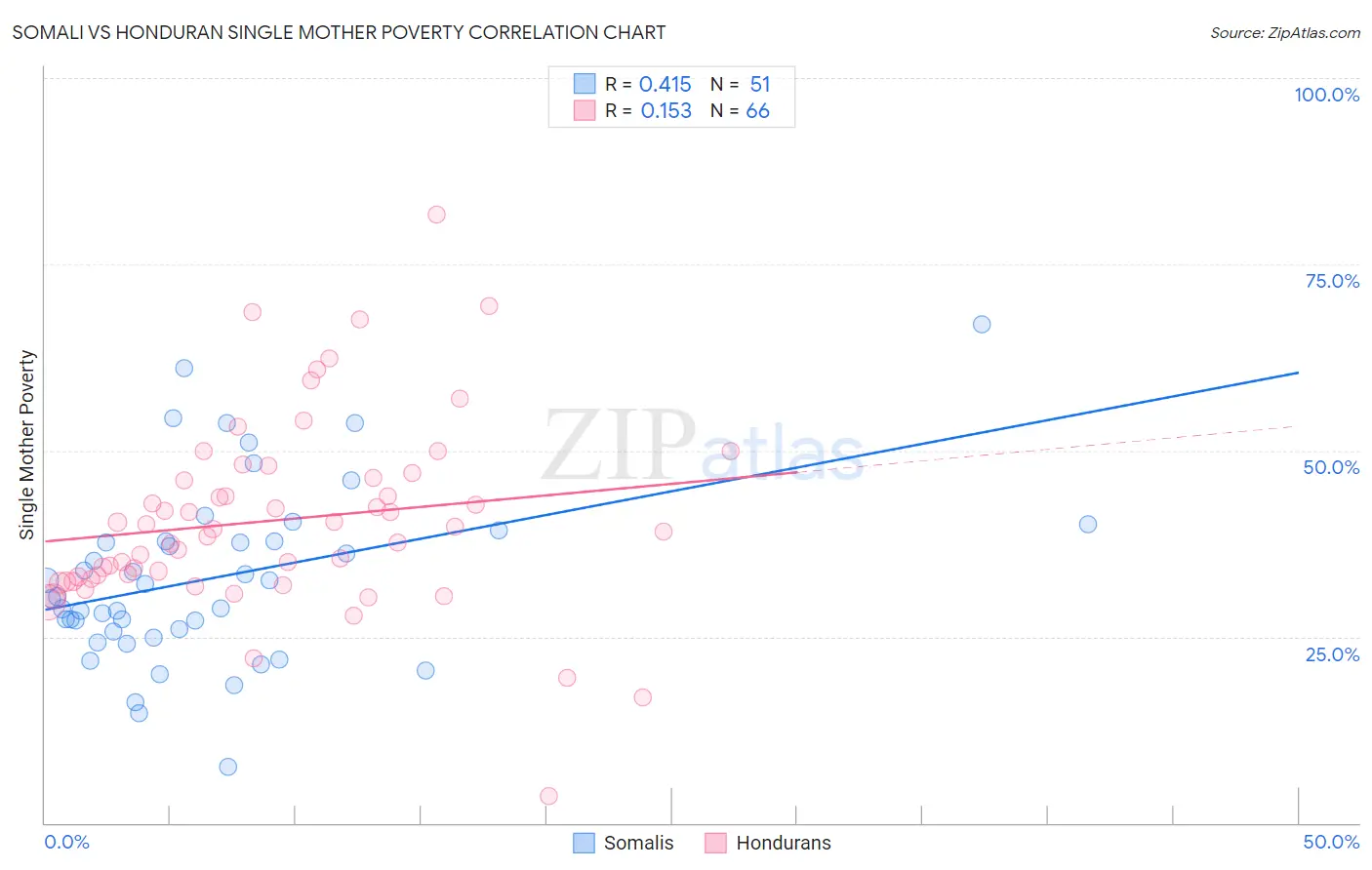 Somali vs Honduran Single Mother Poverty