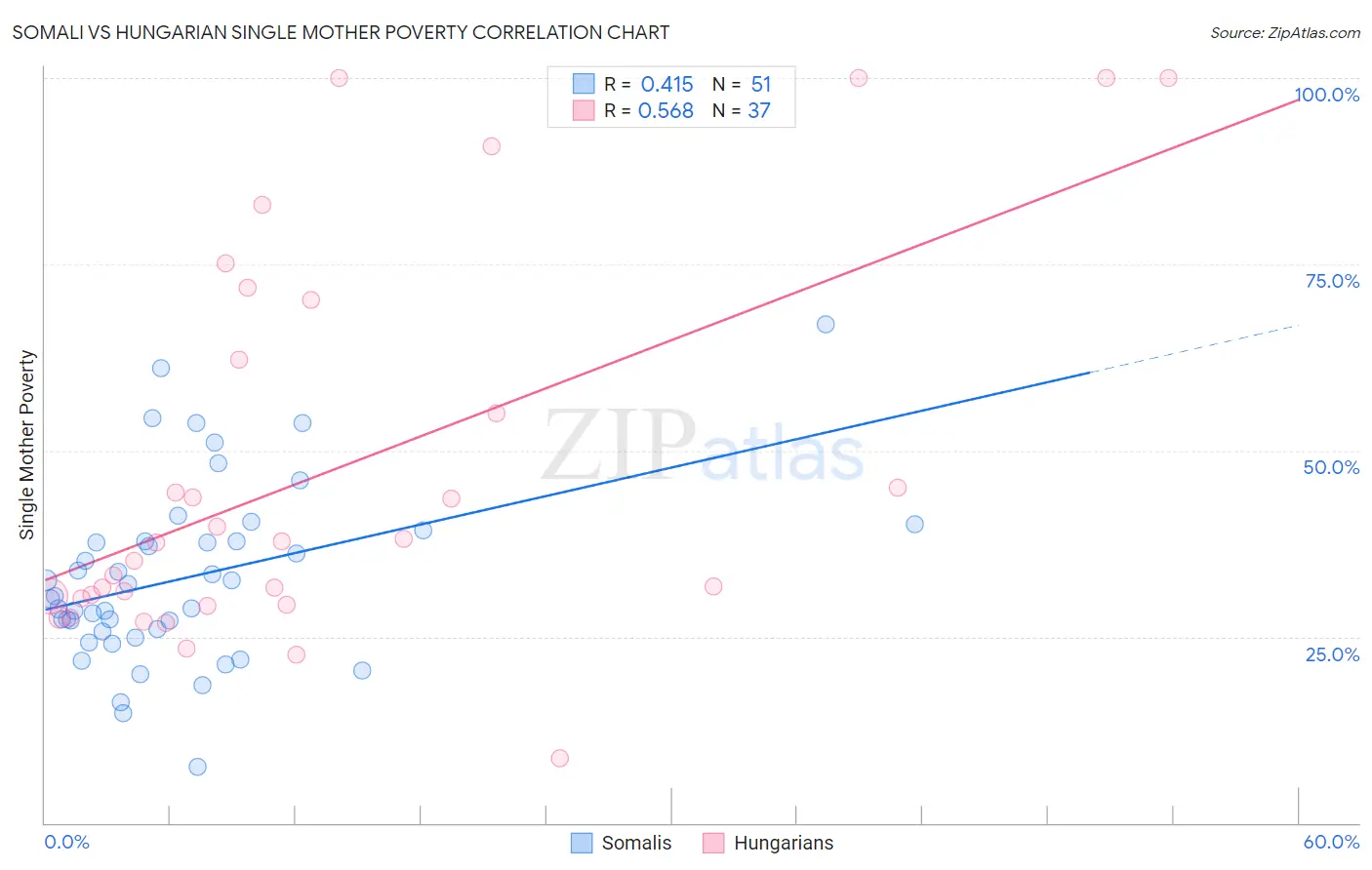 Somali vs Hungarian Single Mother Poverty