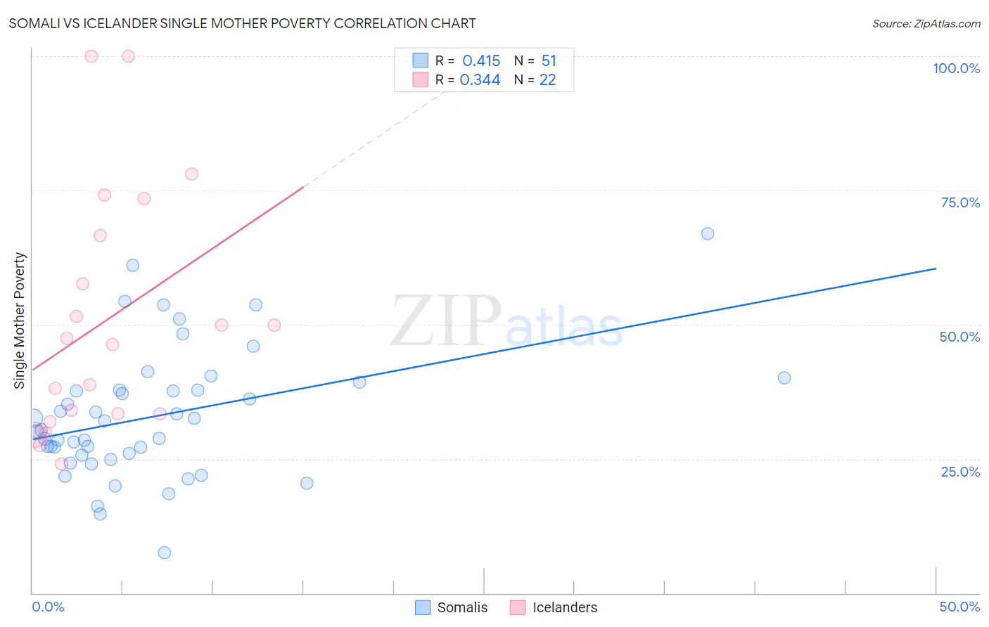 Somali vs Icelander Single Mother Poverty