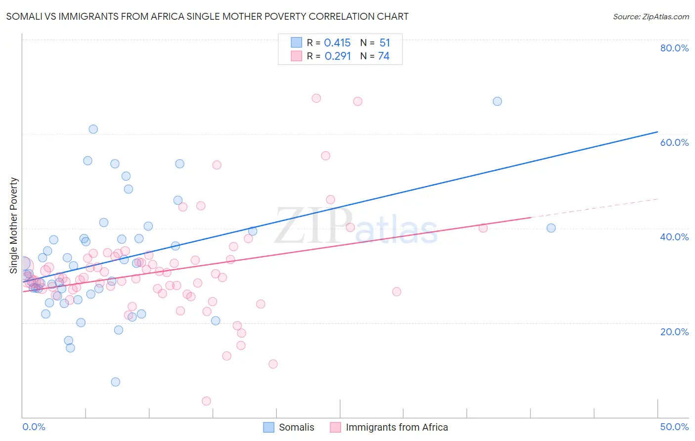 Somali vs Immigrants from Africa Single Mother Poverty