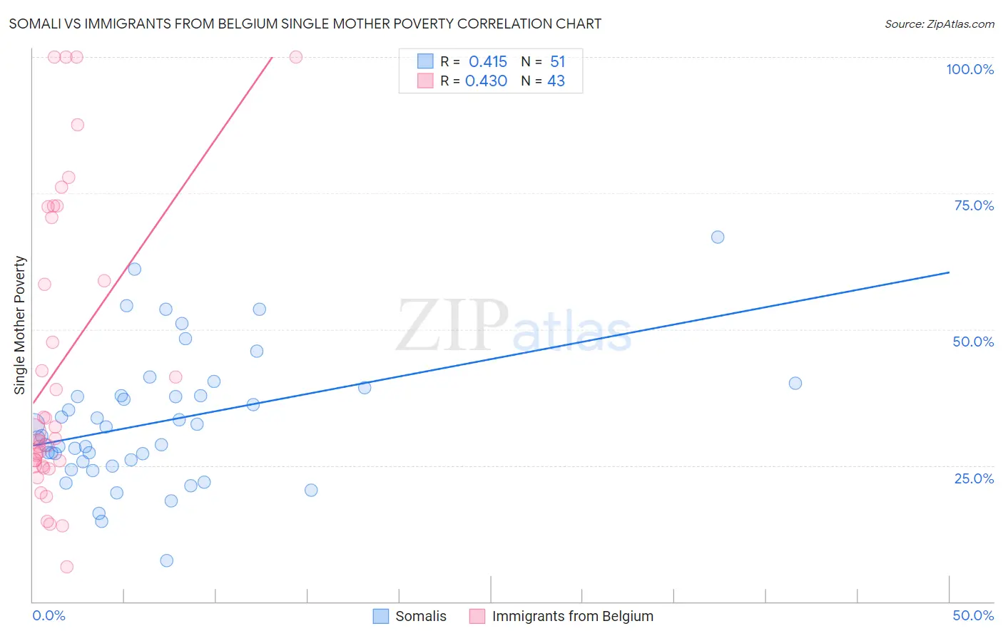 Somali vs Immigrants from Belgium Single Mother Poverty