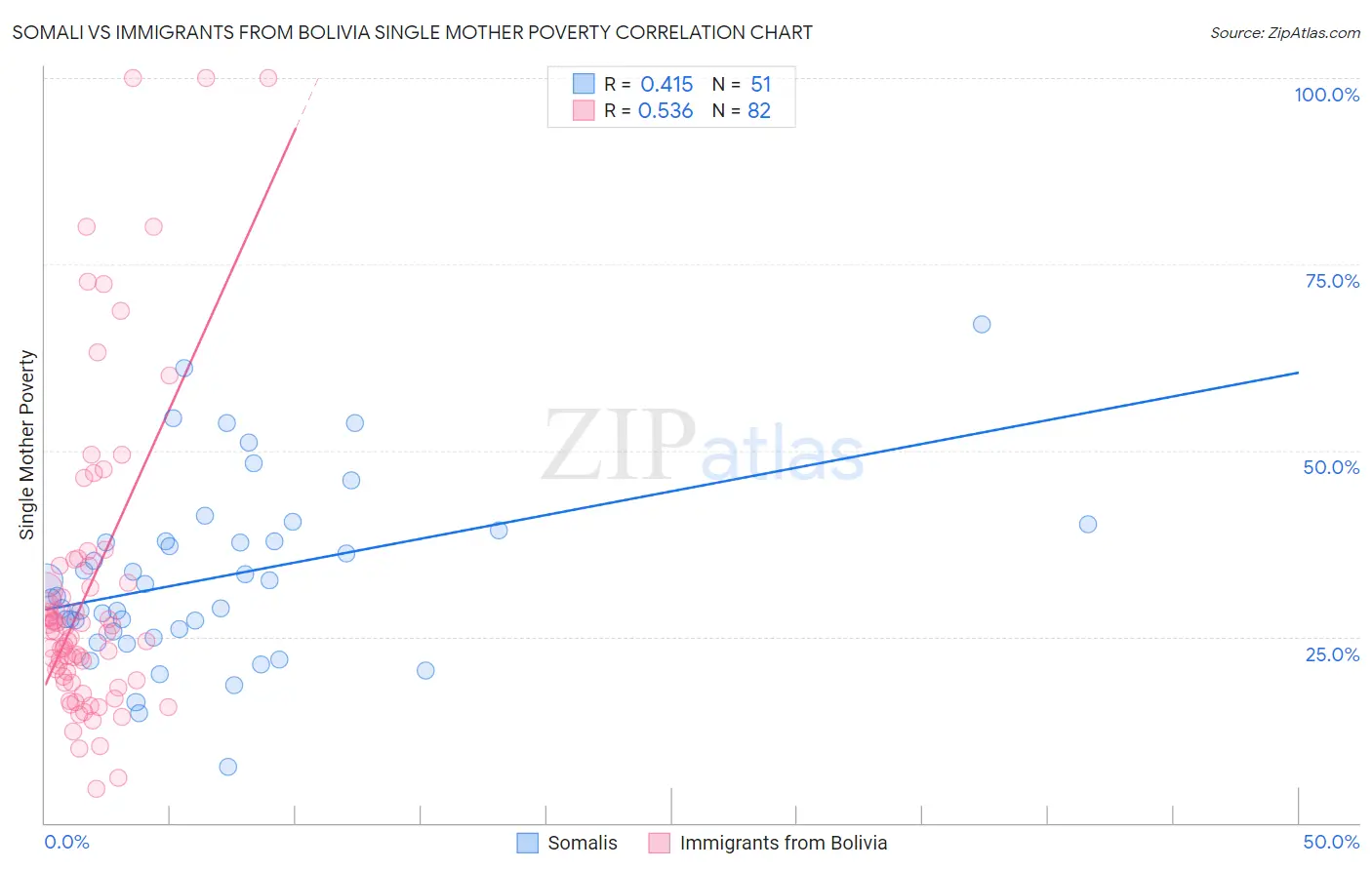 Somali vs Immigrants from Bolivia Single Mother Poverty