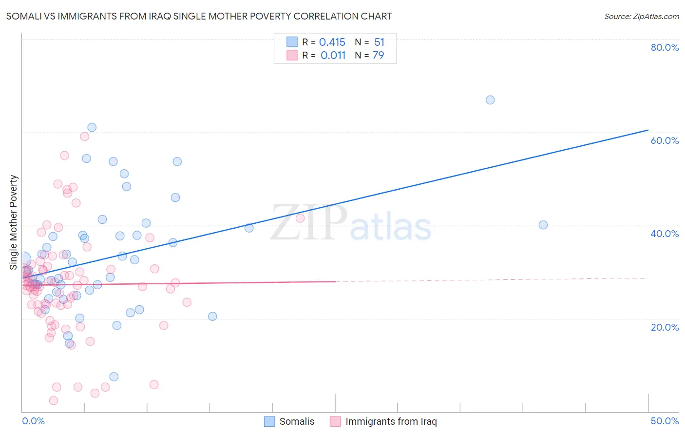 Somali vs Immigrants from Iraq Single Mother Poverty