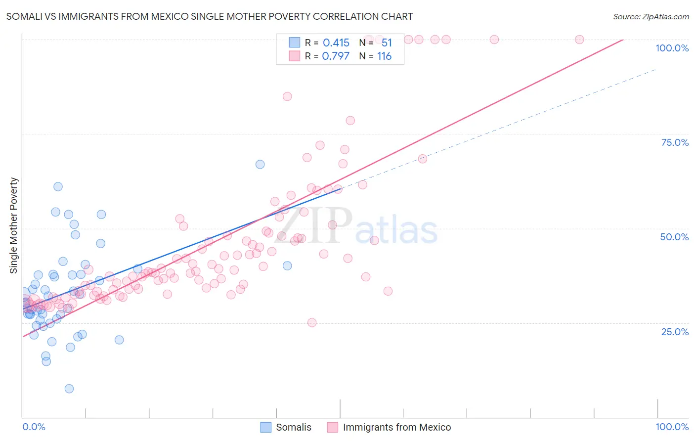 Somali vs Immigrants from Mexico Single Mother Poverty