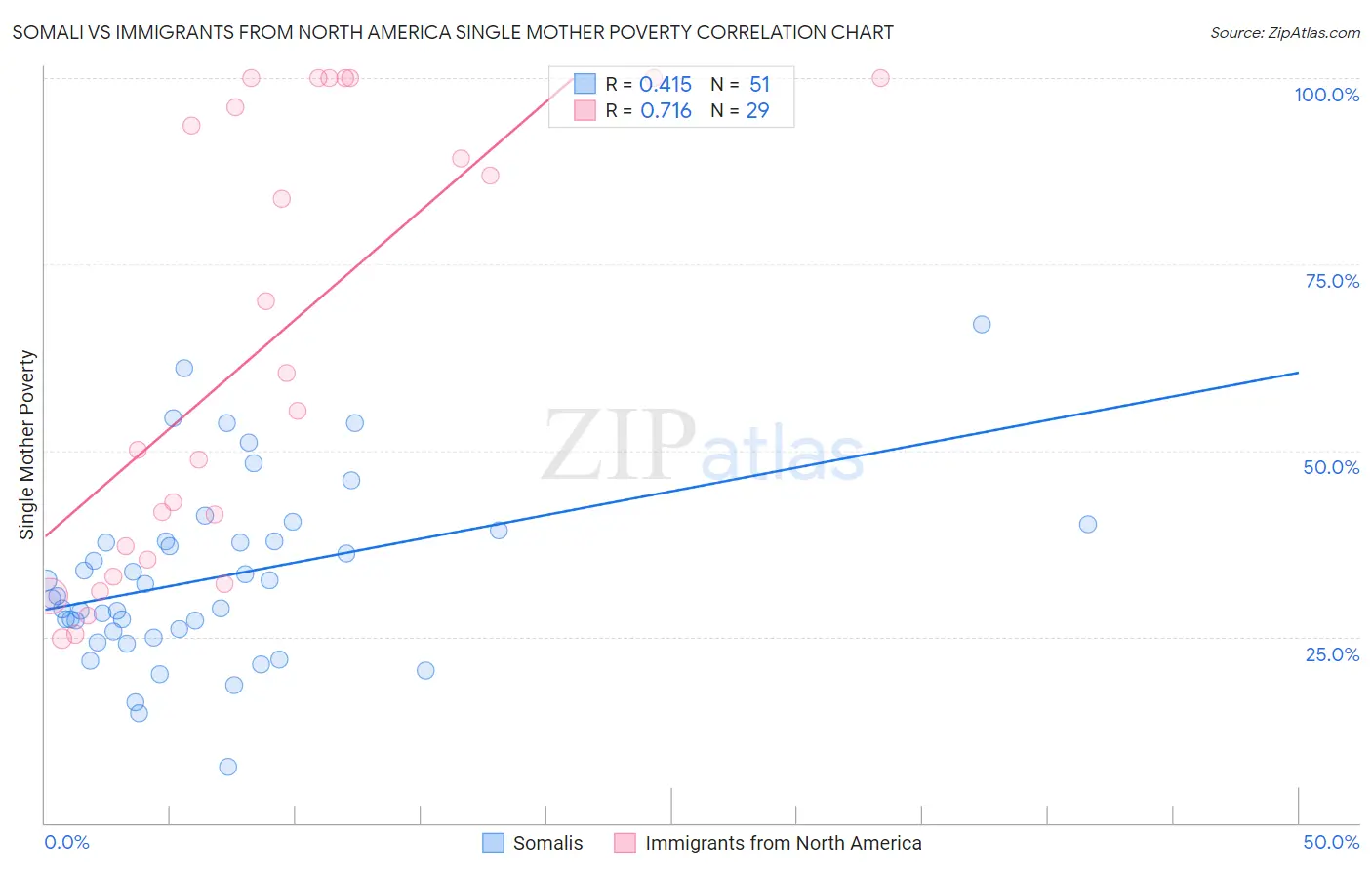 Somali vs Immigrants from North America Single Mother Poverty