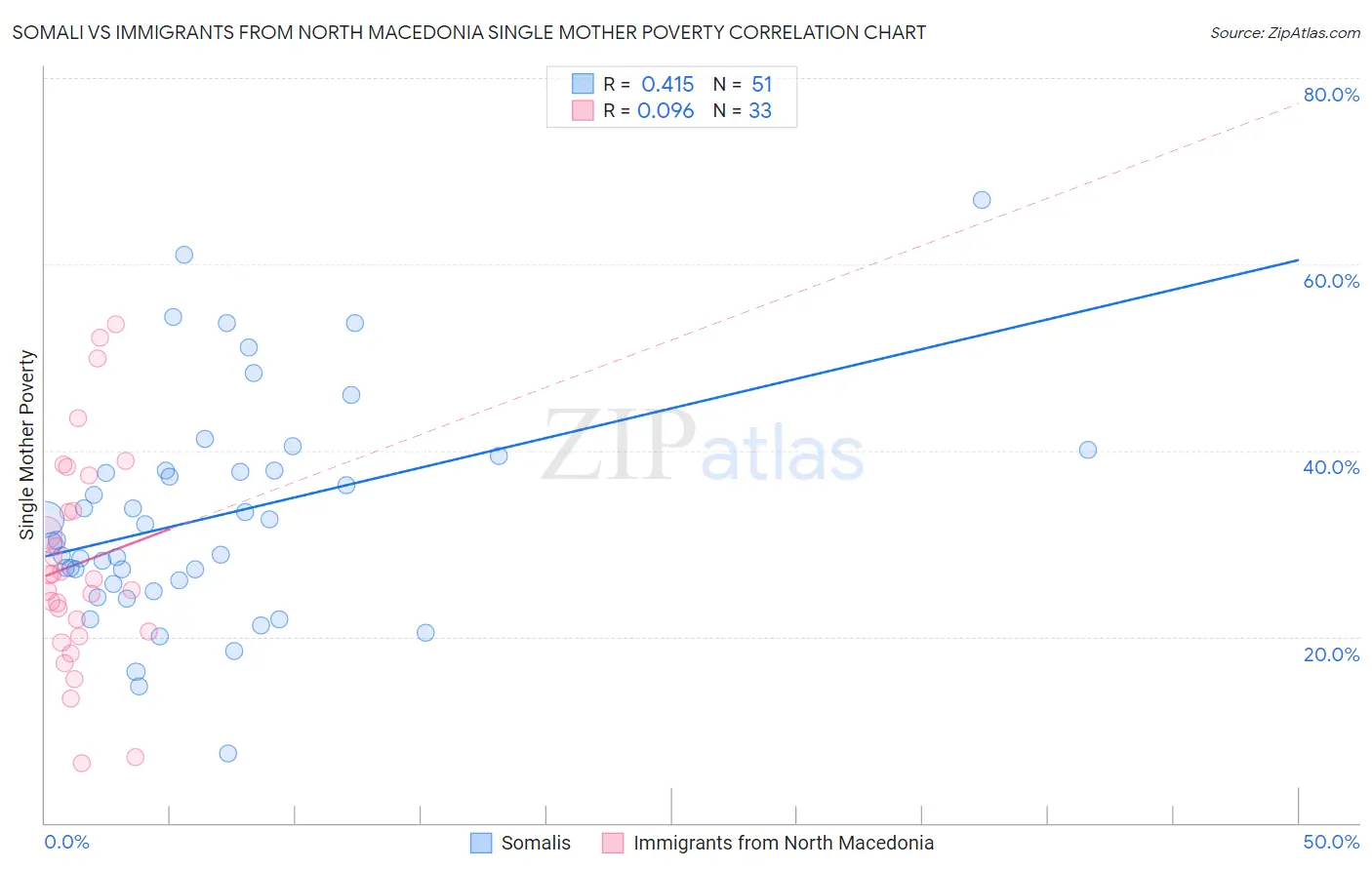 Somali vs Immigrants from North Macedonia Single Mother Poverty
