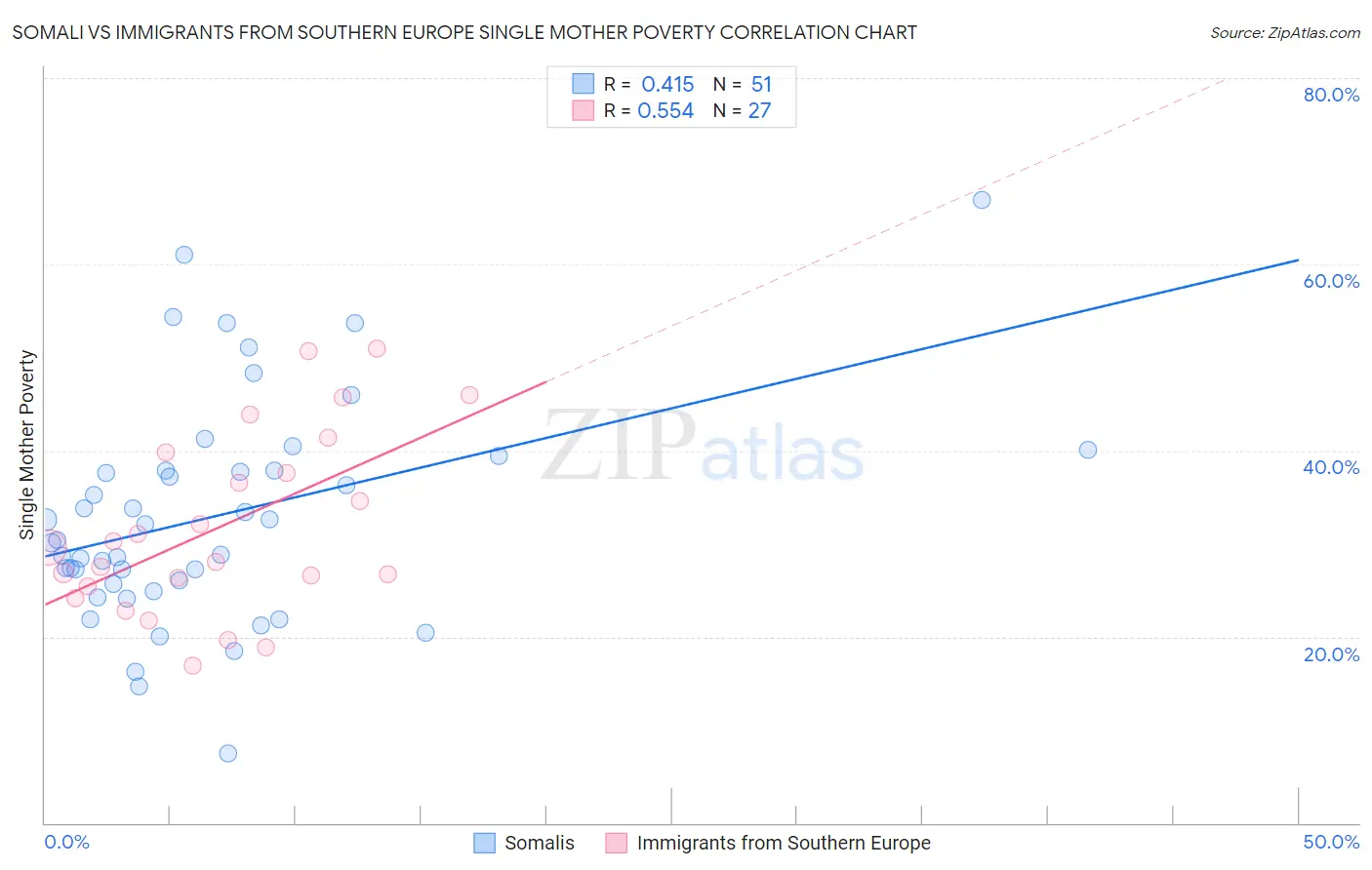 Somali vs Immigrants from Southern Europe Single Mother Poverty