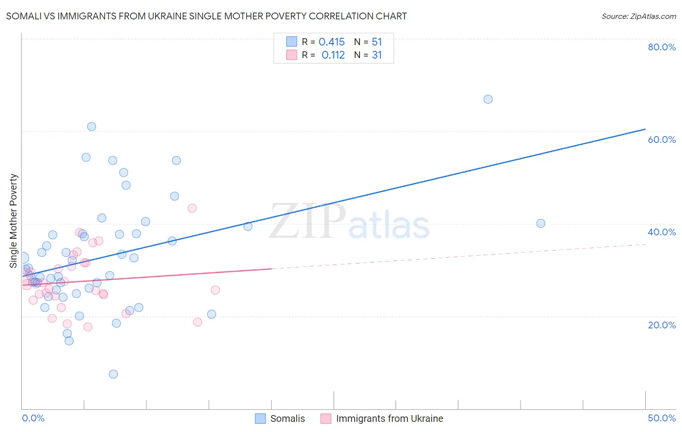 Somali vs Immigrants from Ukraine Single Mother Poverty