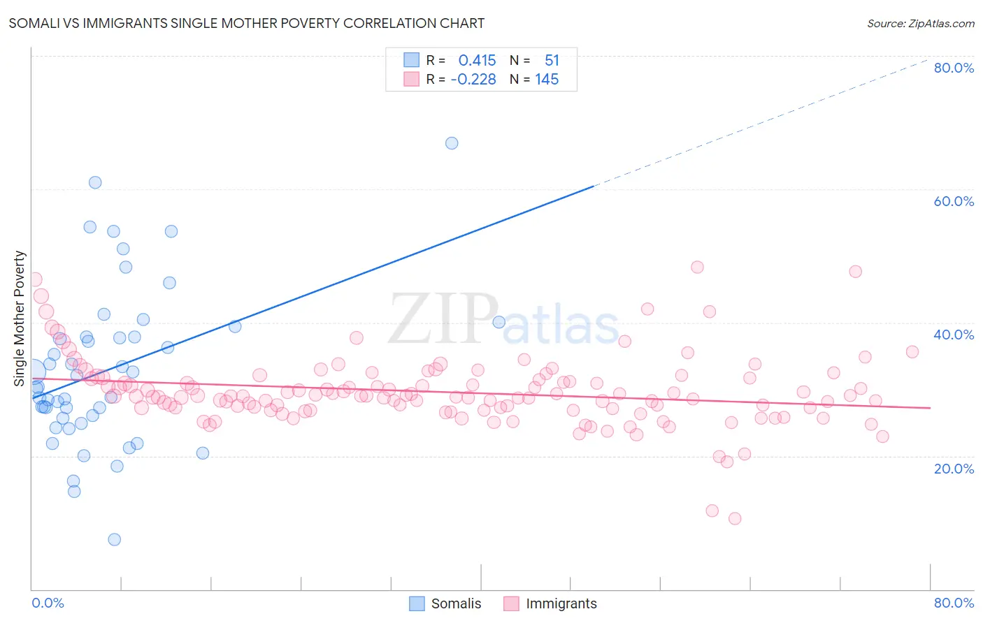 Somali vs Immigrants Single Mother Poverty