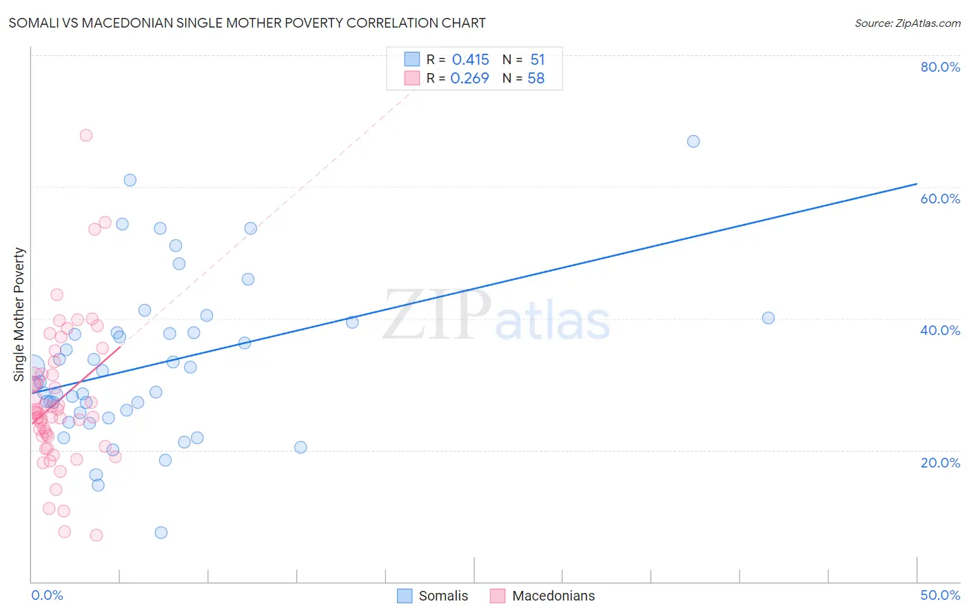 Somali vs Macedonian Single Mother Poverty