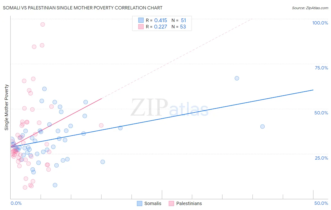 Somali vs Palestinian Single Mother Poverty