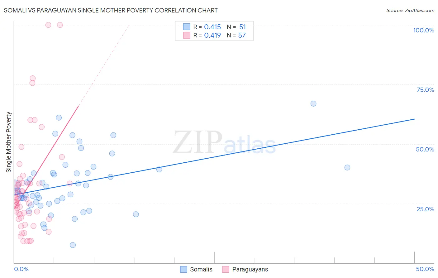 Somali vs Paraguayan Single Mother Poverty