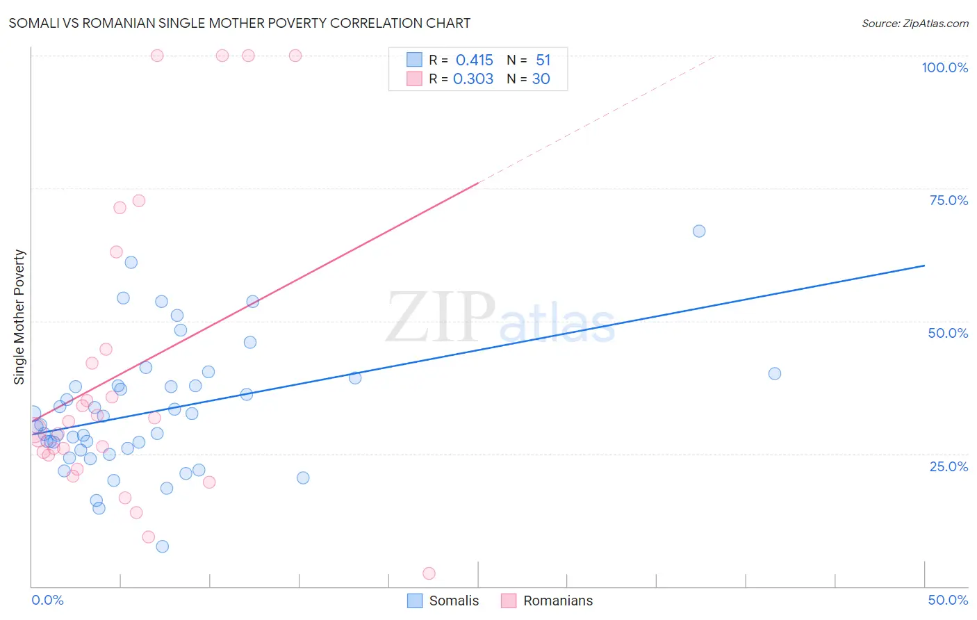 Somali vs Romanian Single Mother Poverty