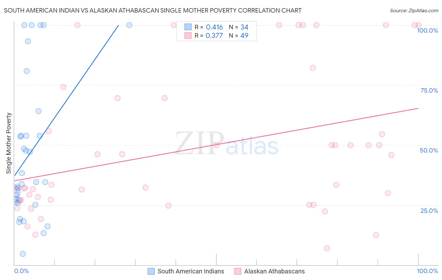 South American Indian vs Alaskan Athabascan Single Mother Poverty