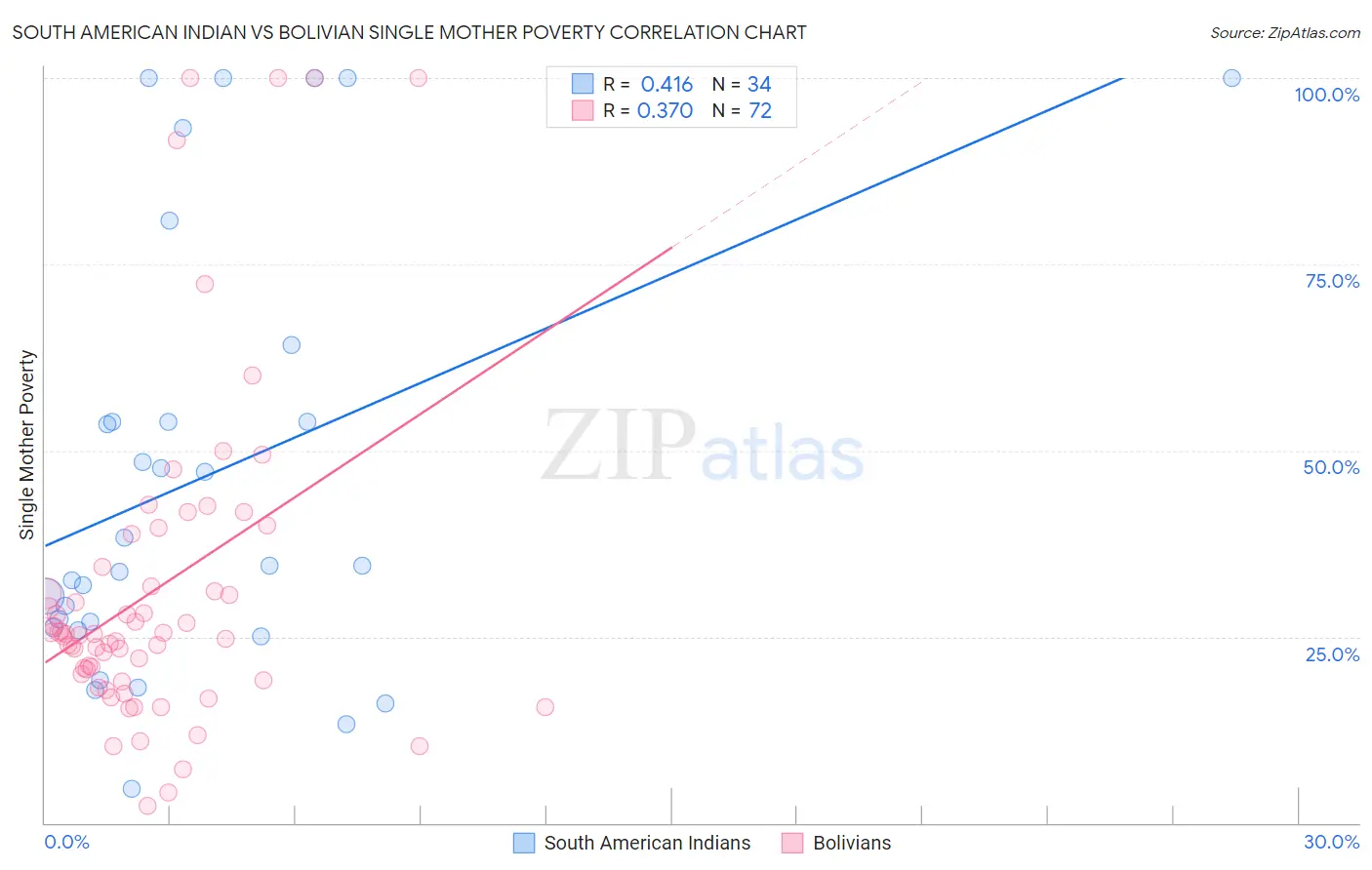 South American Indian vs Bolivian Single Mother Poverty