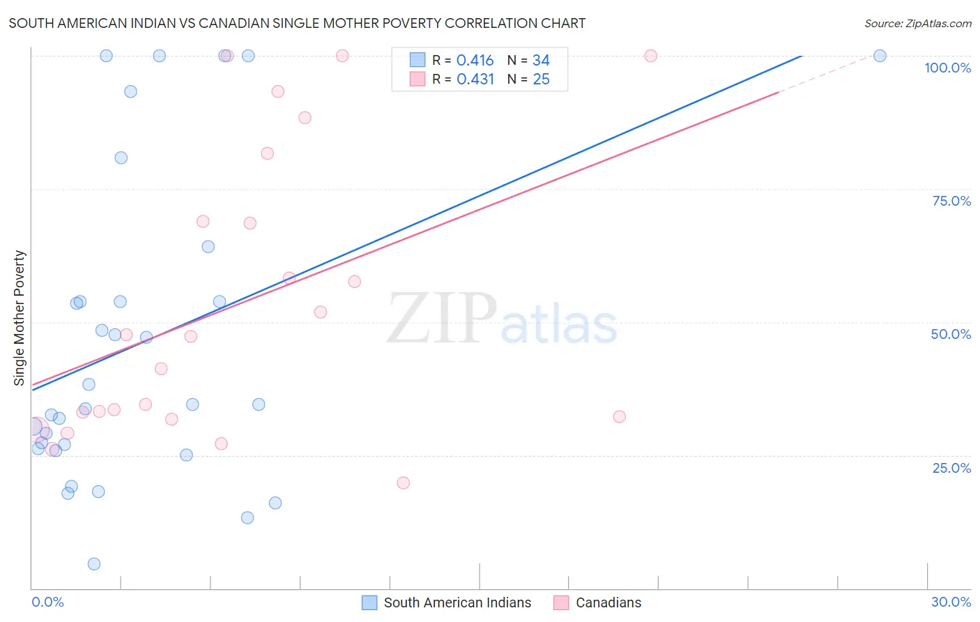 South American Indian vs Canadian Single Mother Poverty