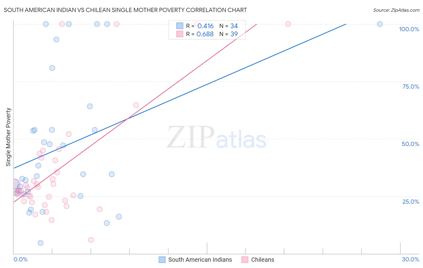 South American Indian vs Chilean Single Mother Poverty