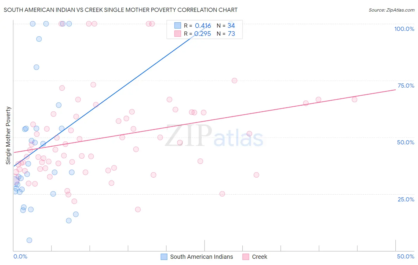 South American Indian vs Creek Single Mother Poverty