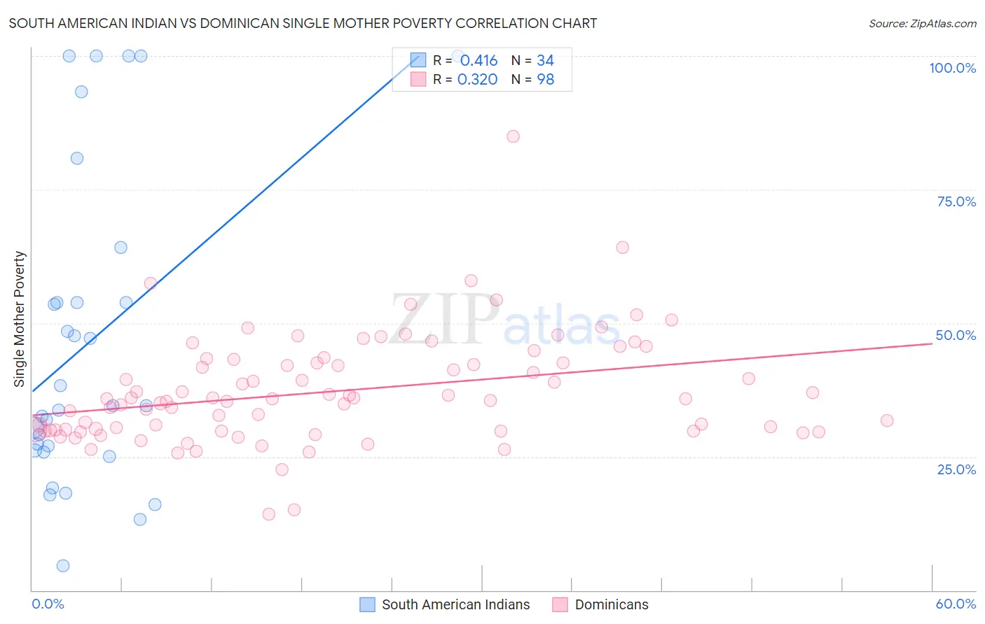 South American Indian vs Dominican Single Mother Poverty