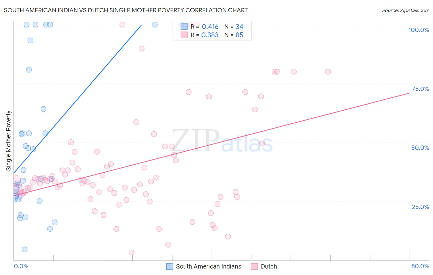 South American Indian vs Dutch Single Mother Poverty