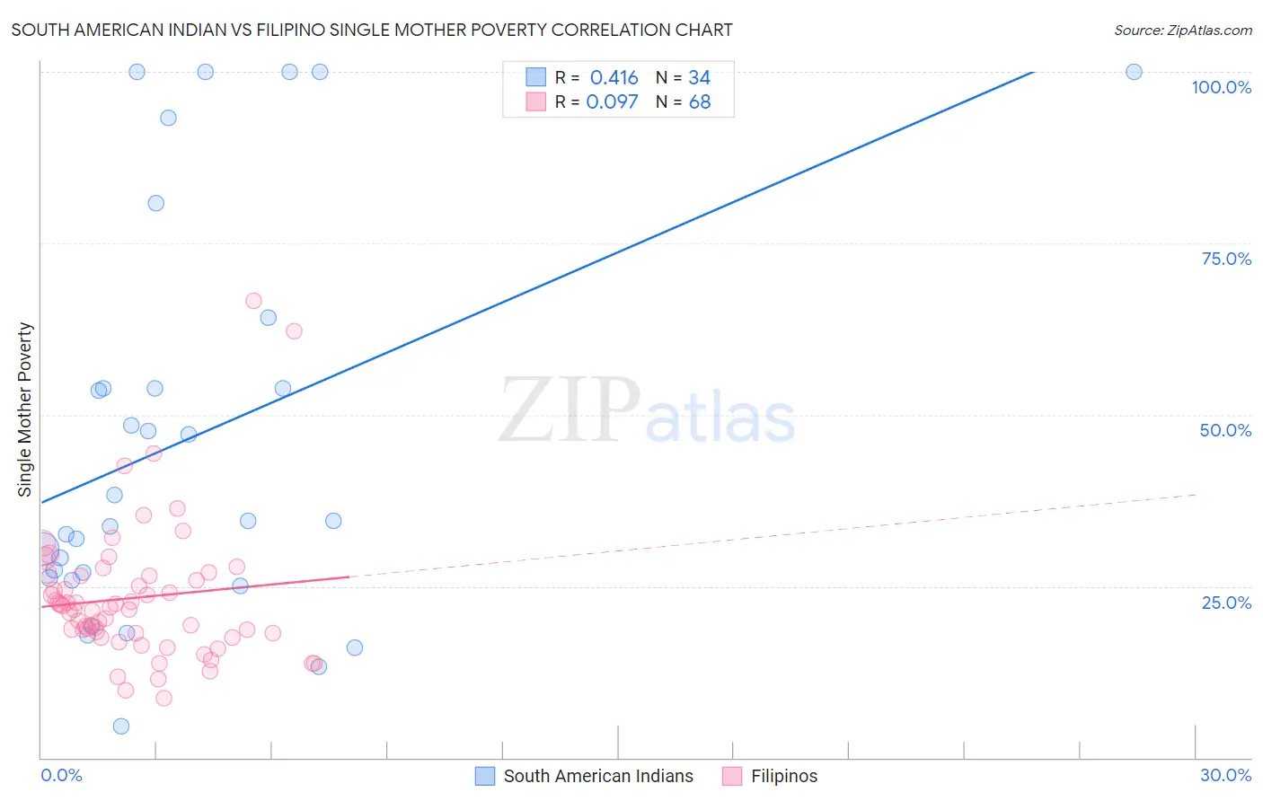 South American Indian vs Filipino Single Mother Poverty