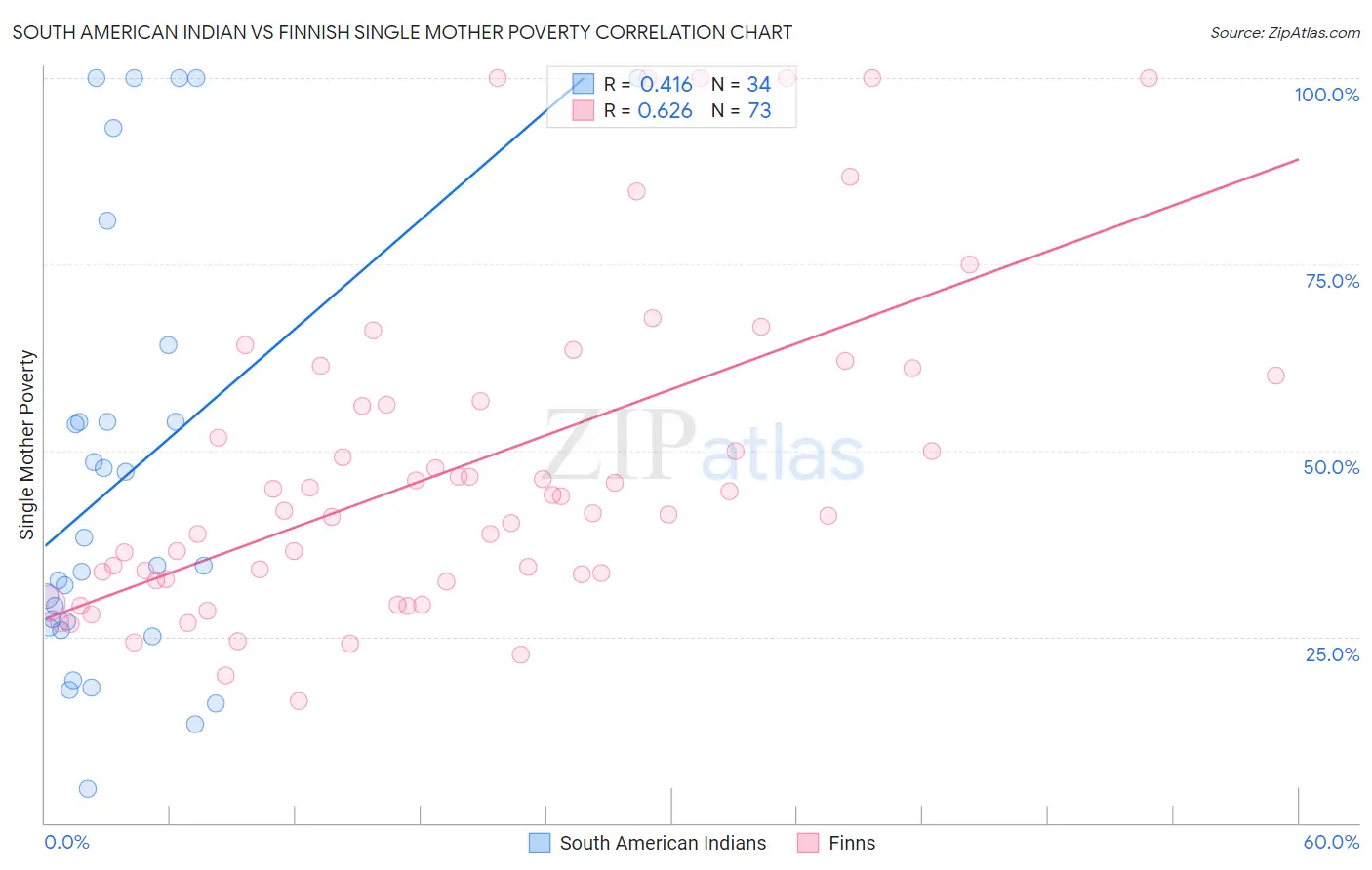 South American Indian vs Finnish Single Mother Poverty