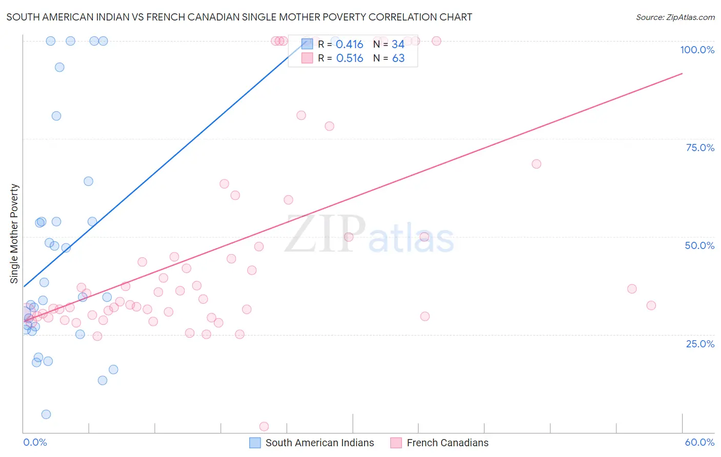 South American Indian vs French Canadian Single Mother Poverty