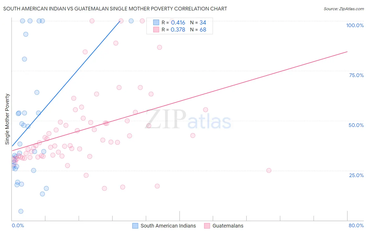 South American Indian vs Guatemalan Single Mother Poverty