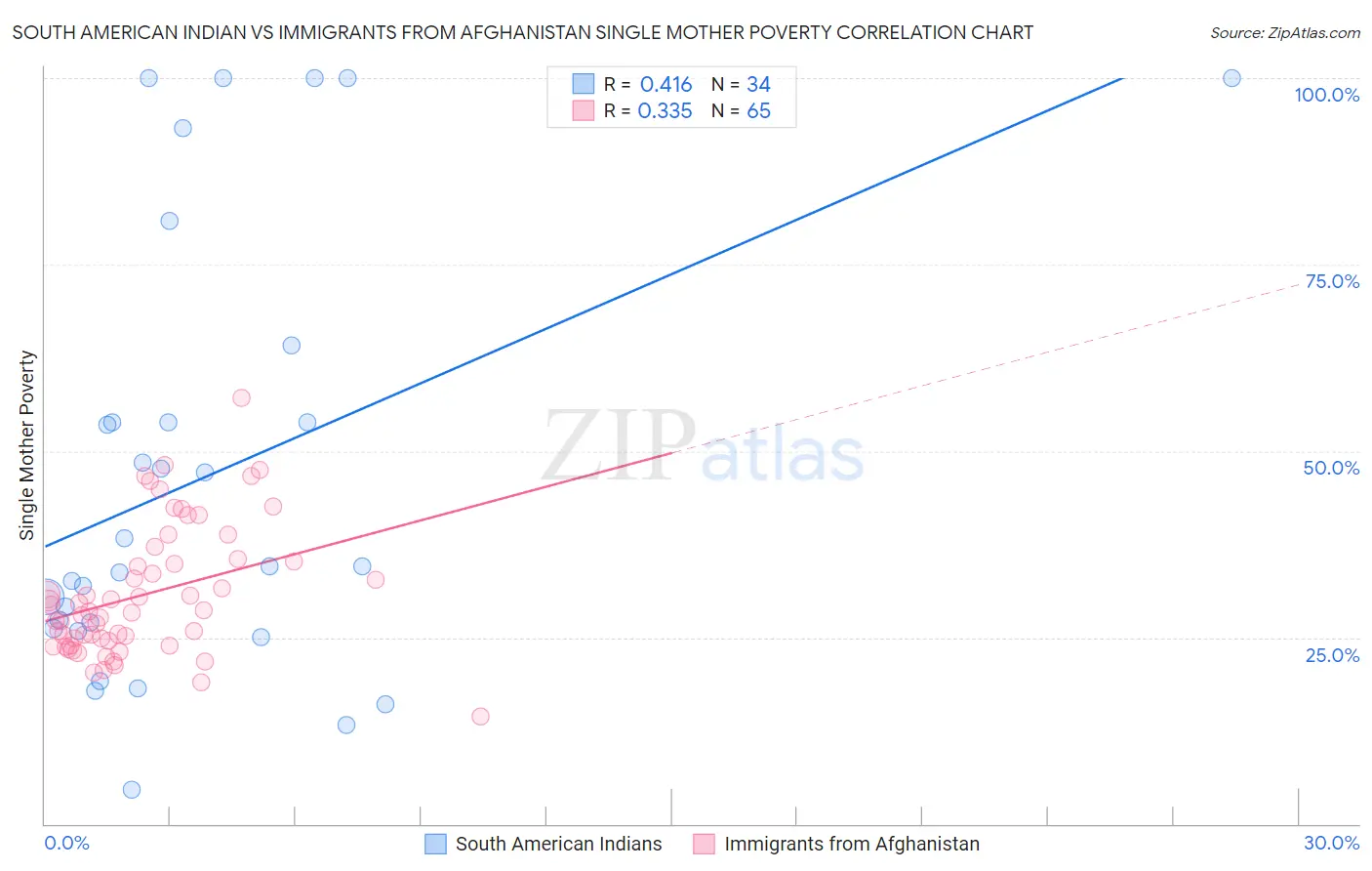 South American Indian vs Immigrants from Afghanistan Single Mother Poverty