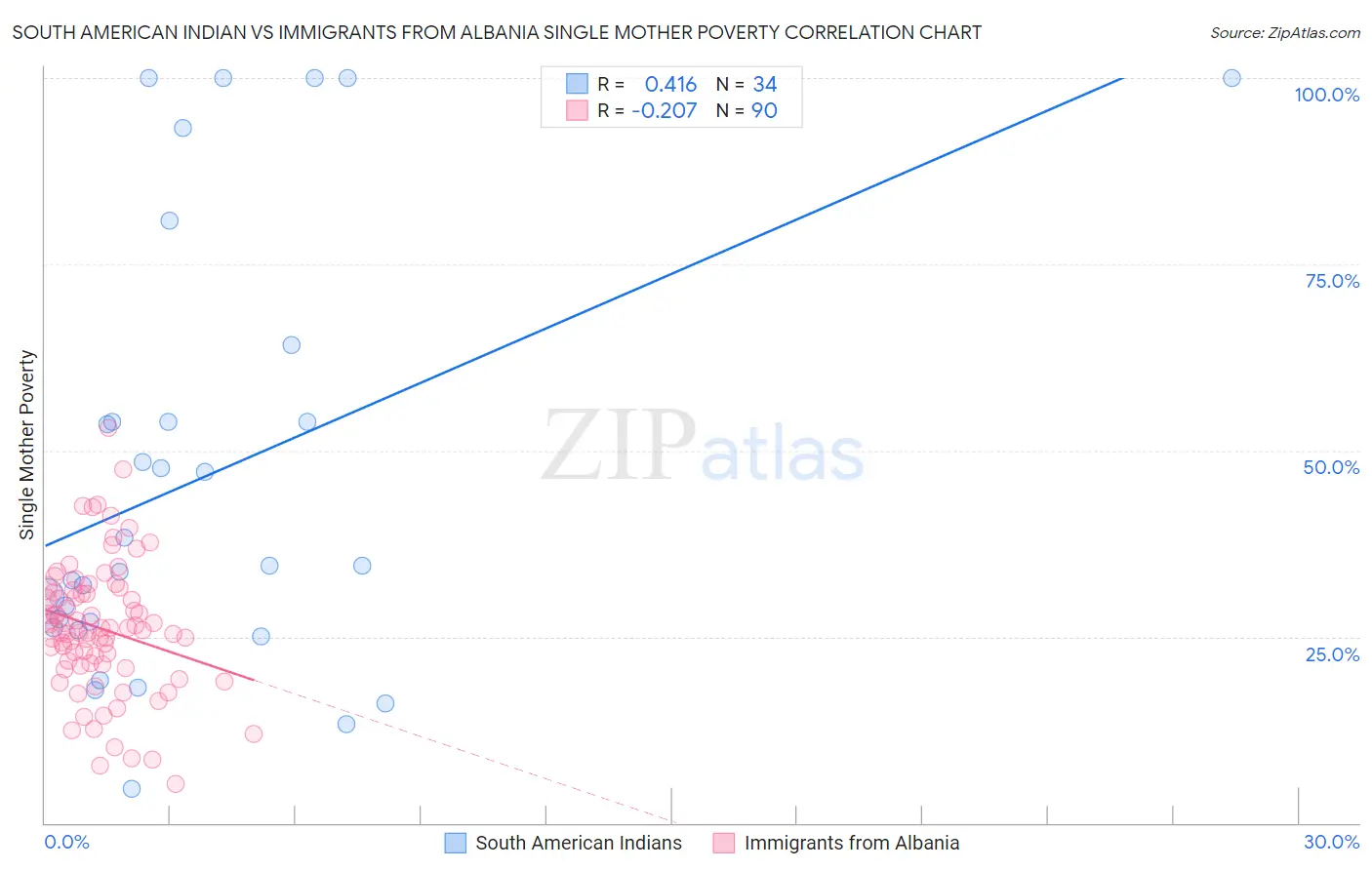 South American Indian vs Immigrants from Albania Single Mother Poverty