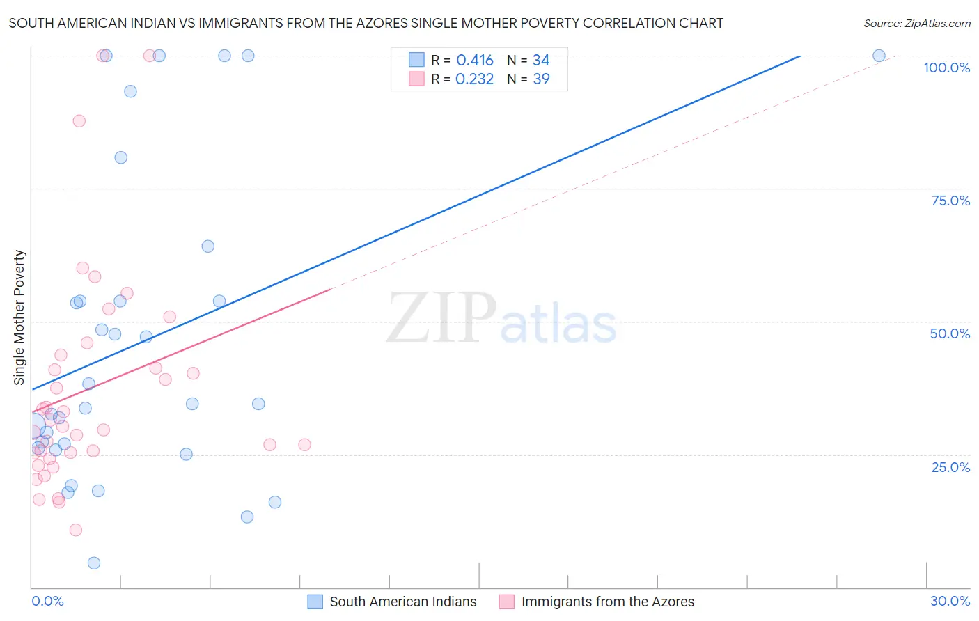 South American Indian vs Immigrants from the Azores Single Mother Poverty