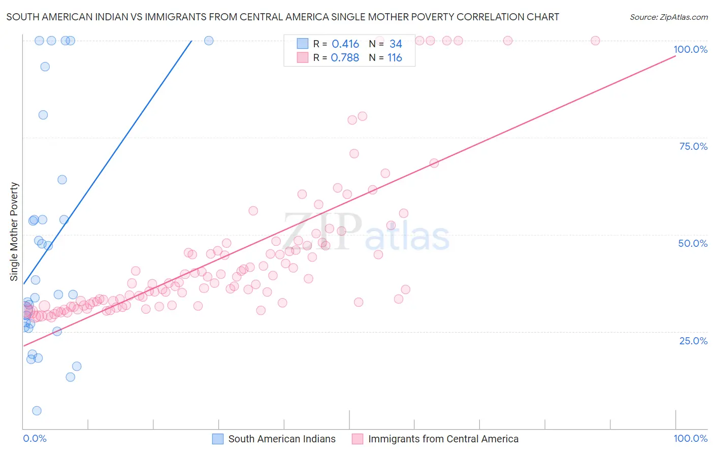 South American Indian vs Immigrants from Central America Single Mother Poverty