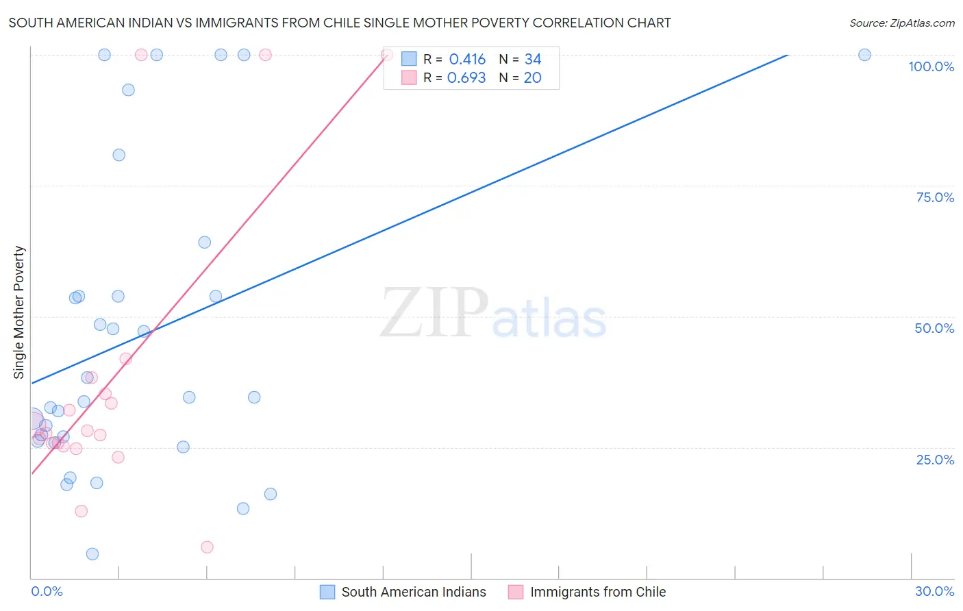 South American Indian vs Immigrants from Chile Single Mother Poverty