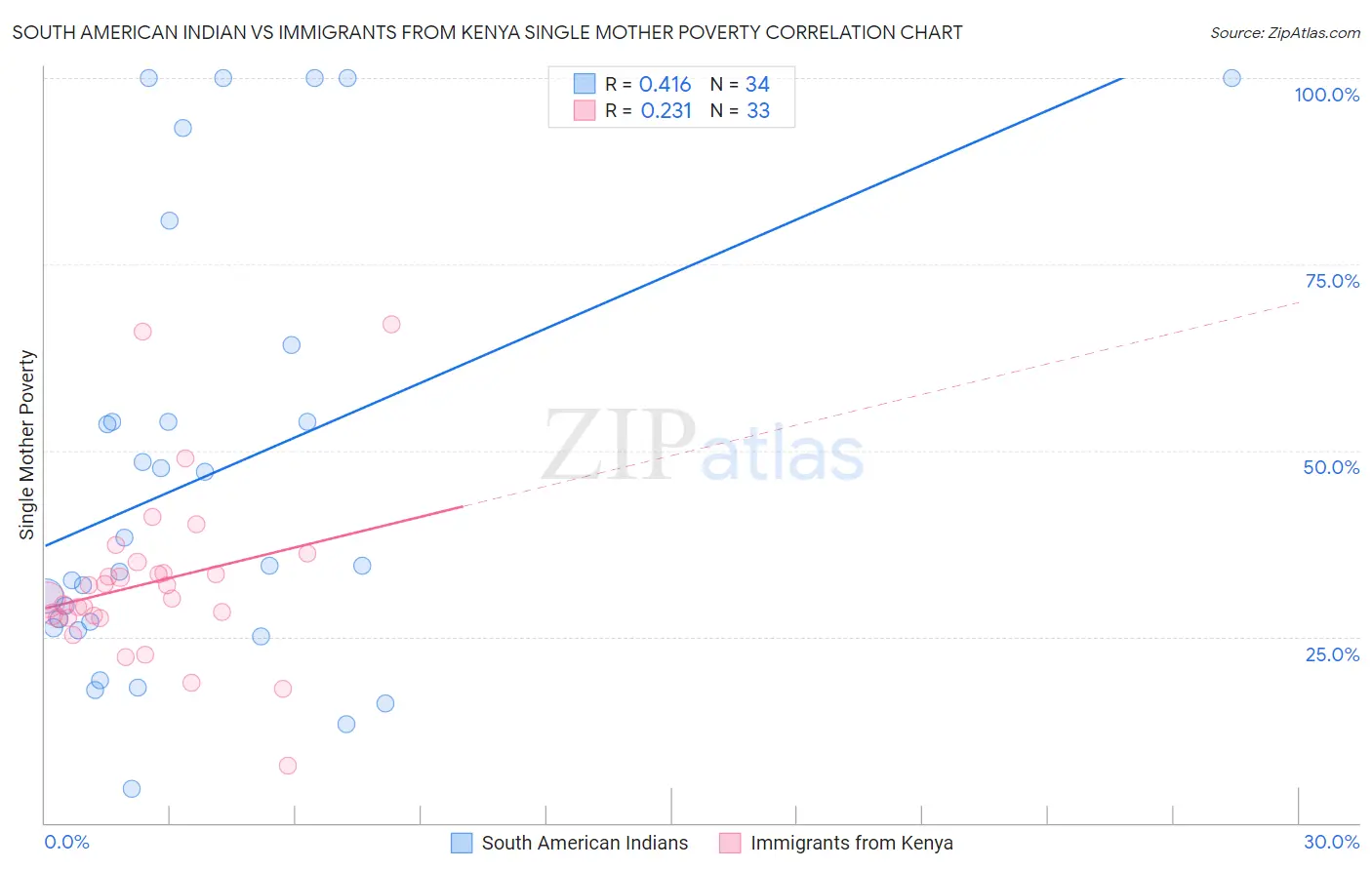 South American Indian vs Immigrants from Kenya Single Mother Poverty