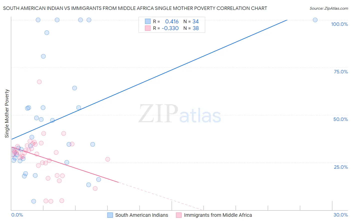 South American Indian vs Immigrants from Middle Africa Single Mother Poverty