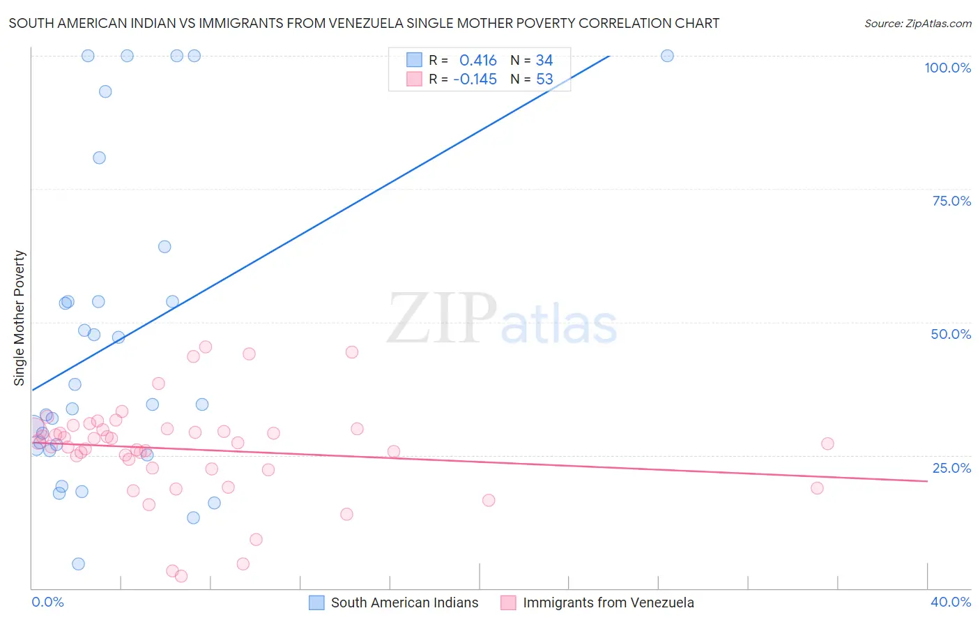 South American Indian vs Immigrants from Venezuela Single Mother Poverty