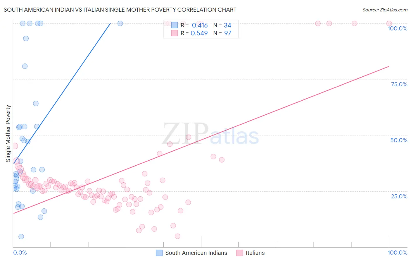 South American Indian vs Italian Single Mother Poverty