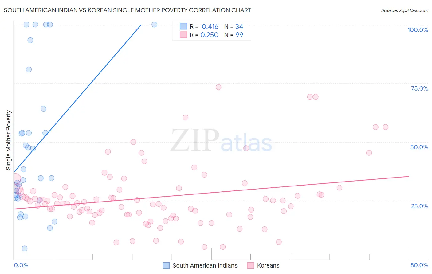 South American Indian vs Korean Single Mother Poverty