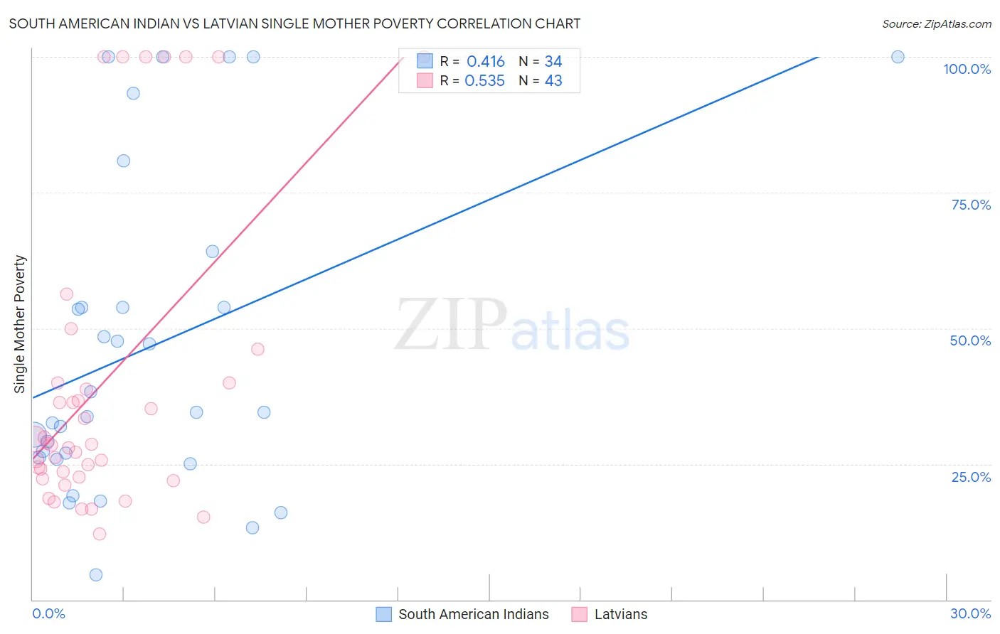 South American Indian vs Latvian Single Mother Poverty