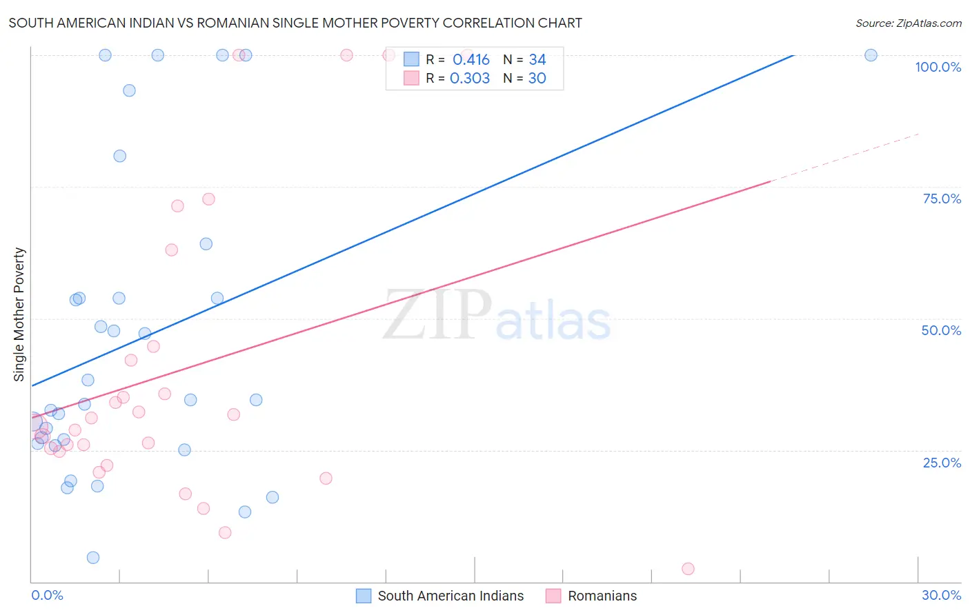 South American Indian vs Romanian Single Mother Poverty