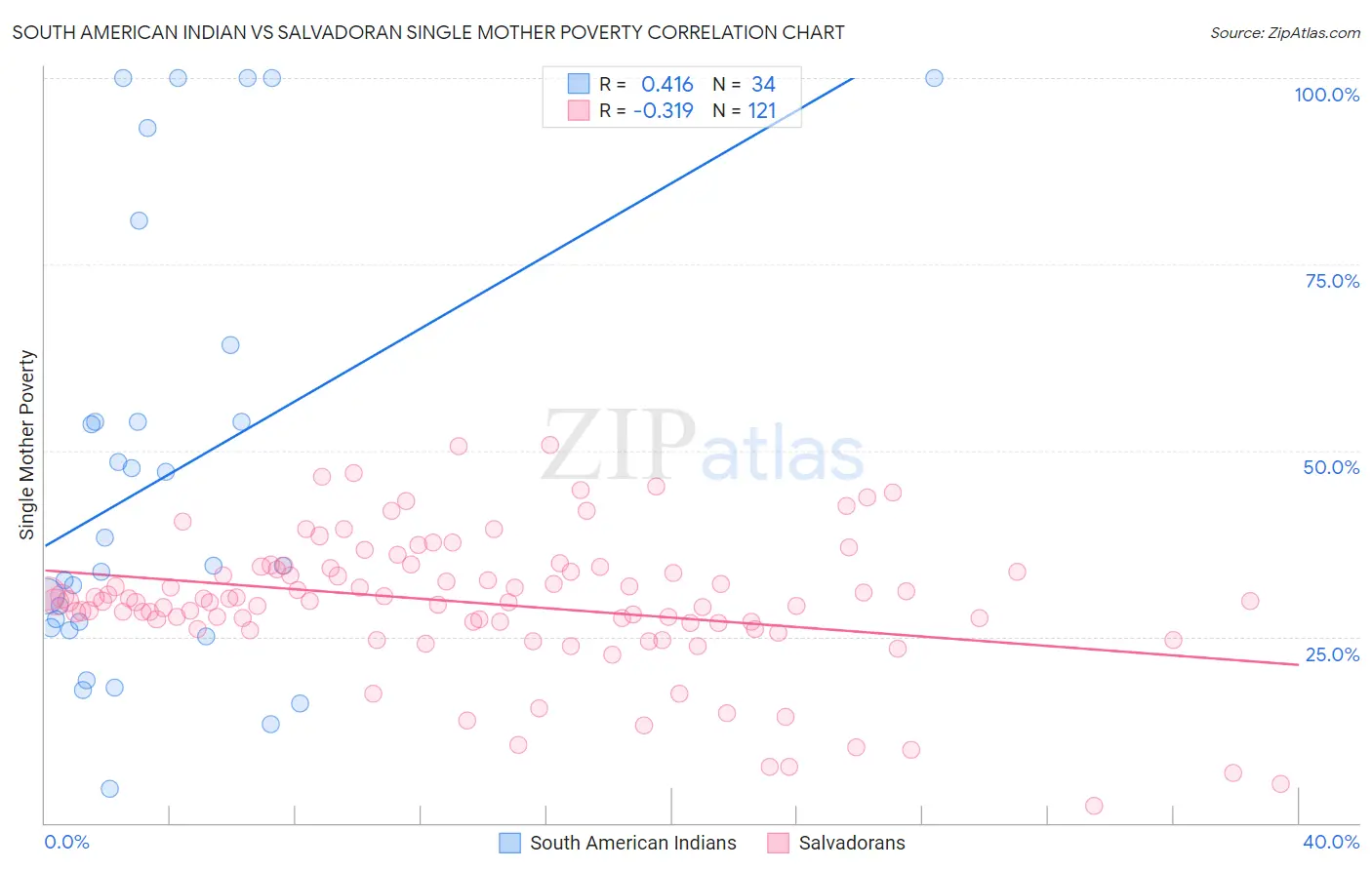 South American Indian vs Salvadoran Single Mother Poverty