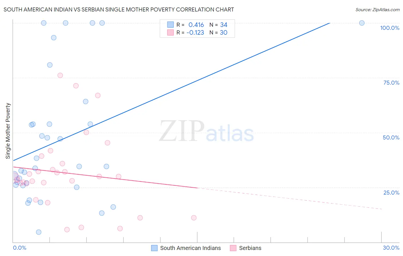 South American Indian vs Serbian Single Mother Poverty