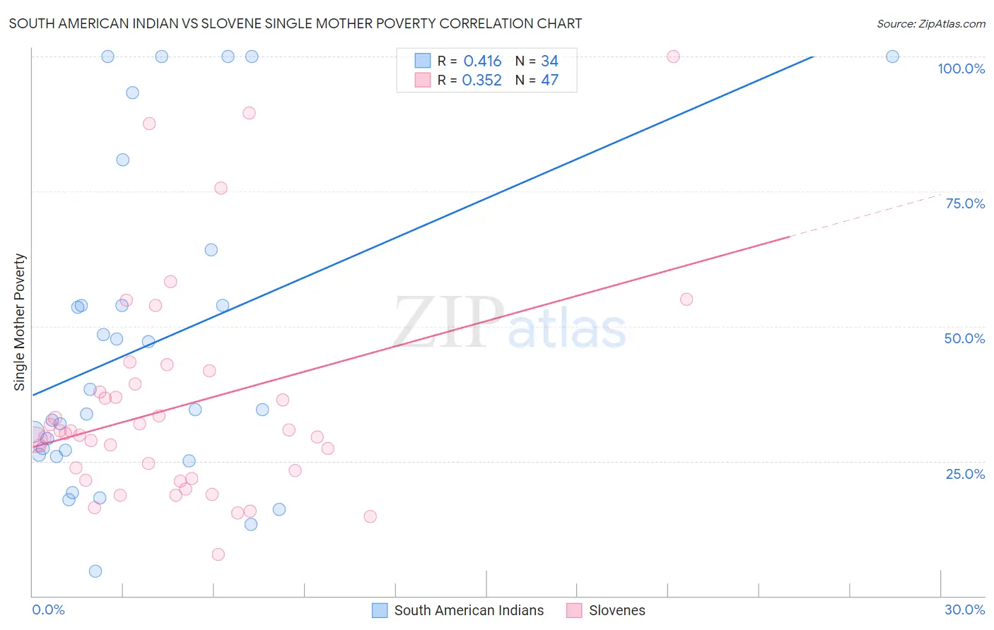 South American Indian vs Slovene Single Mother Poverty