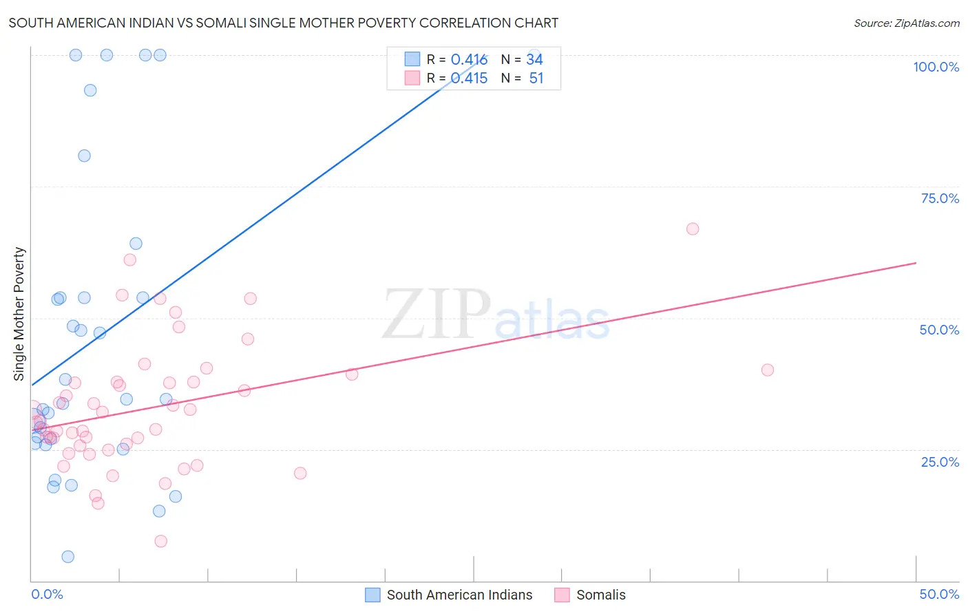 South American Indian vs Somali Single Mother Poverty
