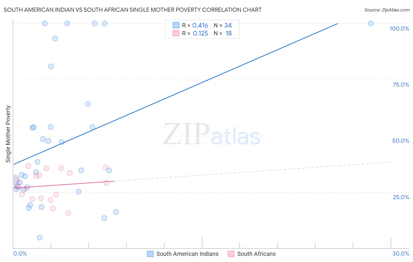 South American Indian vs South African Single Mother Poverty