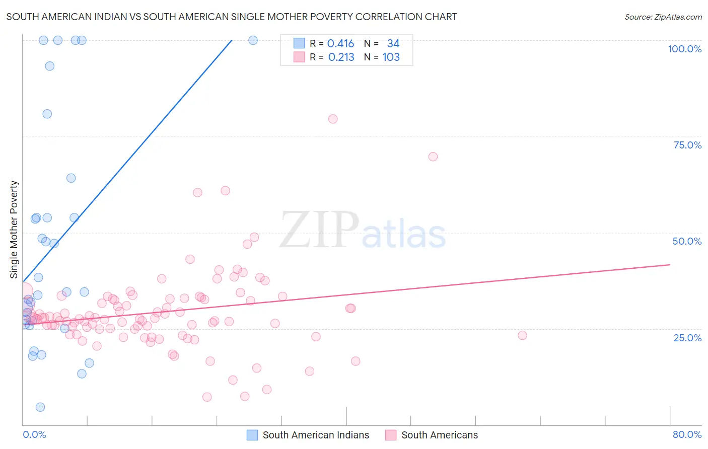 South American Indian vs South American Single Mother Poverty